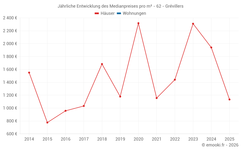 Jährliche Entwicklung des Medianpreises pro m² - 62 - Grévillers