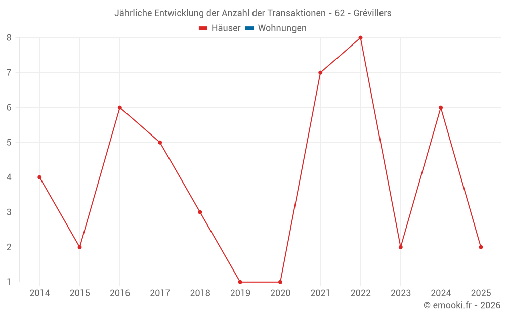 Jährliche Entwicklung der Anzahl der Transaktionen - 62 - Grévillers
