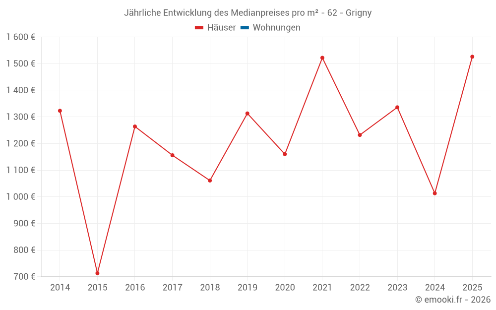 Jährliche Entwicklung des Medianpreises pro m² - 62 - Grigny