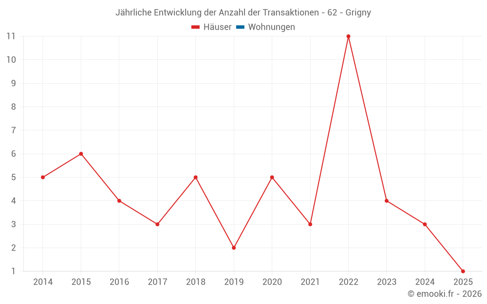 Jährliche Entwicklung der Anzahl der Transaktionen - 62 - Grigny