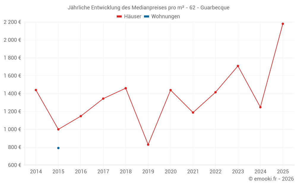 Jährliche Entwicklung des Medianpreises pro m² - 62 - Guarbecque