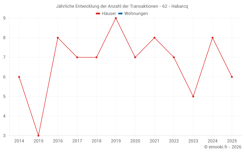 Jährliche Entwicklung der Anzahl der Transaktionen - 62 - Habarcq
