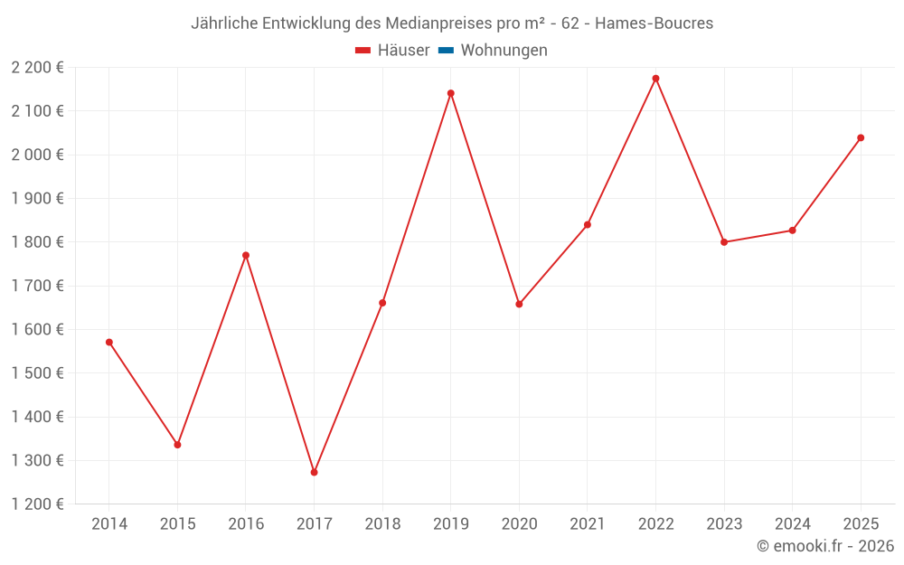 Jährliche Entwicklung des Medianpreises pro m² - 62 - Hames-Boucres