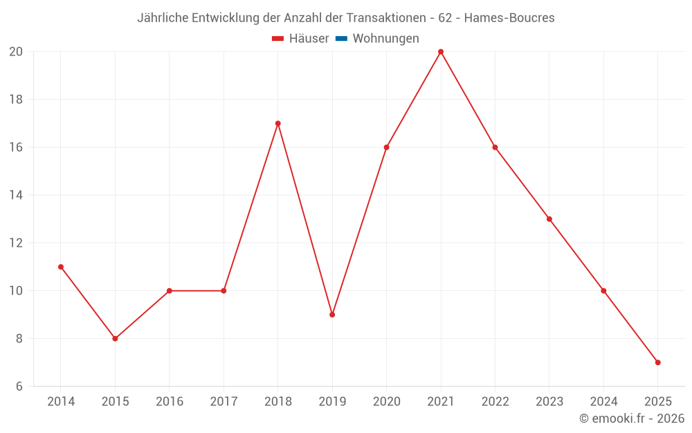 Jährliche Entwicklung der Anzahl der Transaktionen - 62 - Hames-Boucres