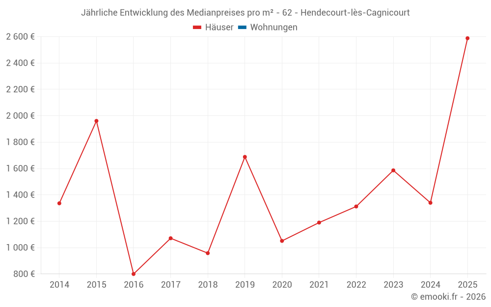 Jährliche Entwicklung des Medianpreises pro m² - 62 - Hendecourt-lès-Cagnicourt