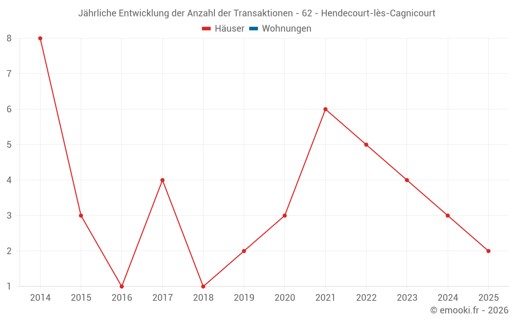 Jährliche Entwicklung der Anzahl der Transaktionen - 62 - Hendecourt-lès-Cagnicourt