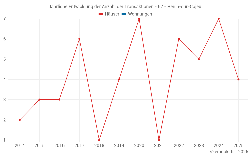 Jährliche Entwicklung der Anzahl der Transaktionen - 62 - Hénin-sur-Cojeul