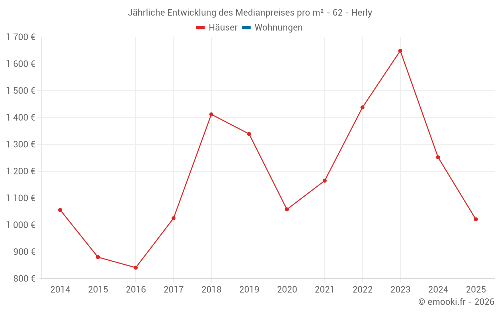 Jährliche Entwicklung des Medianpreises pro m² - 62 - Herly