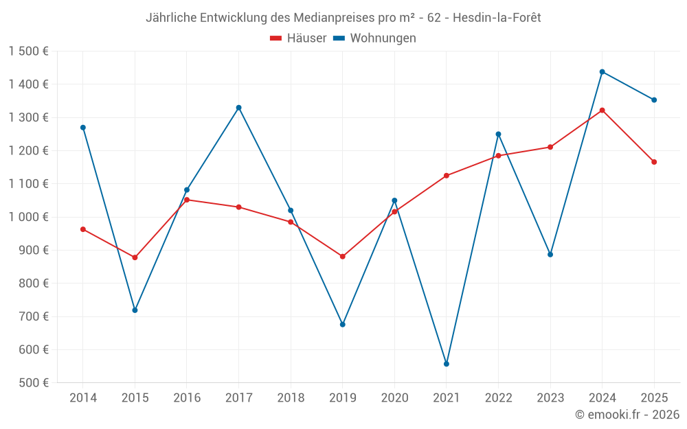 Jährliche Entwicklung des Medianpreises pro m² - 62 - Hesdin-la-Forêt