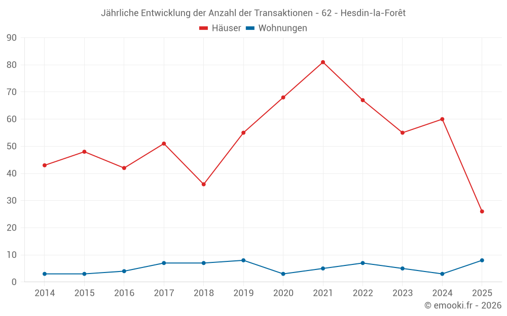 Jährliche Entwicklung der Anzahl der Transaktionen - 62 - Hesdin-la-Forêt