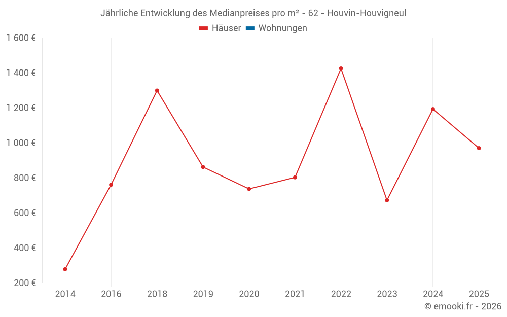 Jährliche Entwicklung des Medianpreises pro m² - 62 - Houvin-Houvigneul