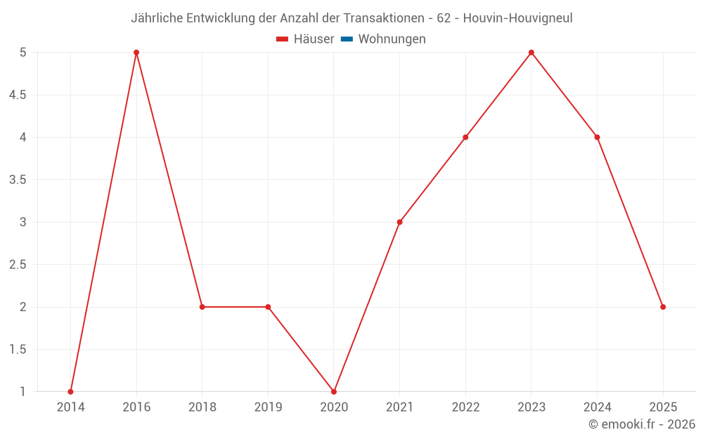 Jährliche Entwicklung der Anzahl der Transaktionen - 62 - Houvin-Houvigneul