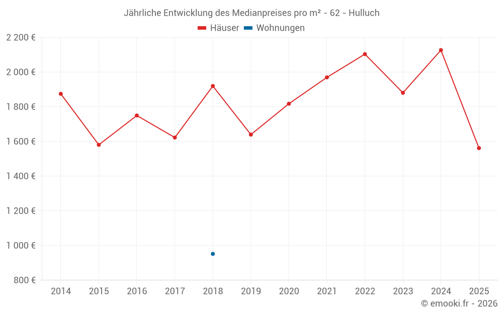 Jährliche Entwicklung des Medianpreises pro m² - 62 - Hulluch