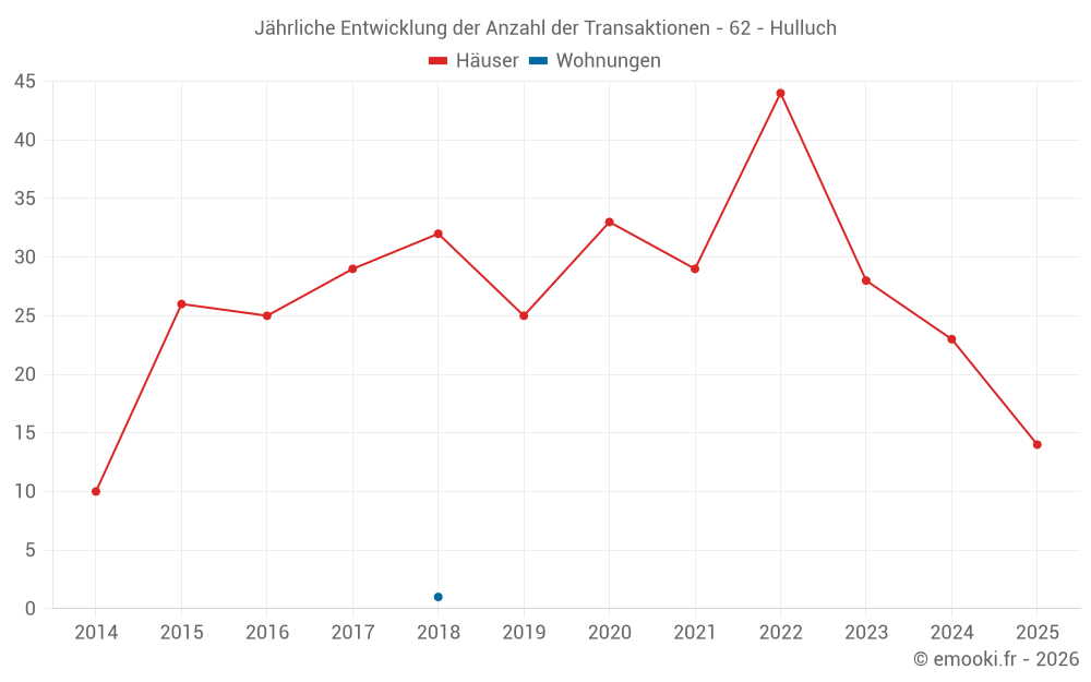 Jährliche Entwicklung der Anzahl der Transaktionen - 62 - Hulluch