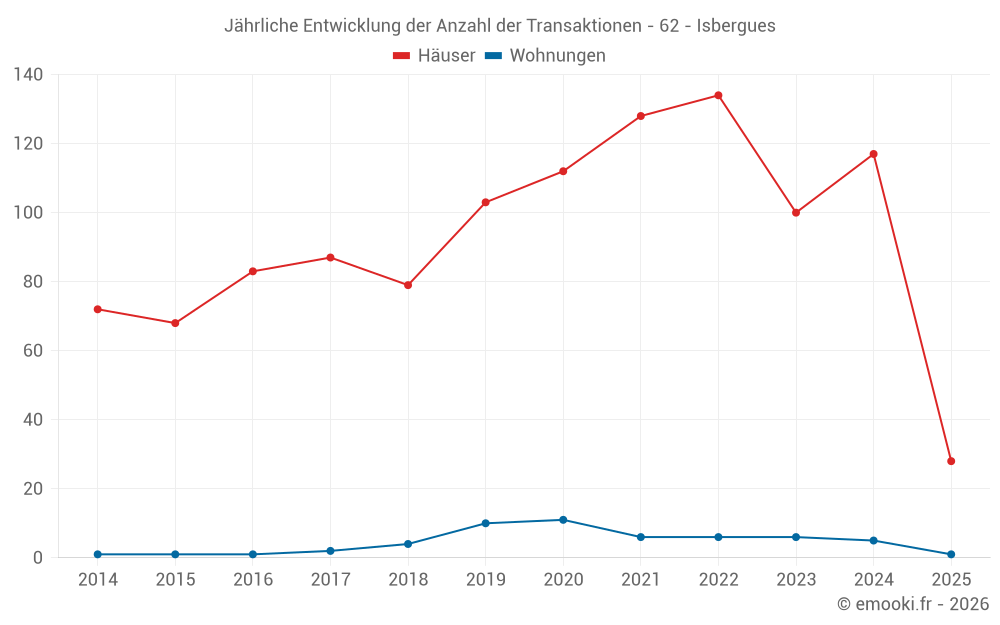 Jährliche Entwicklung der Anzahl der Transaktionen - 62 - Isbergues