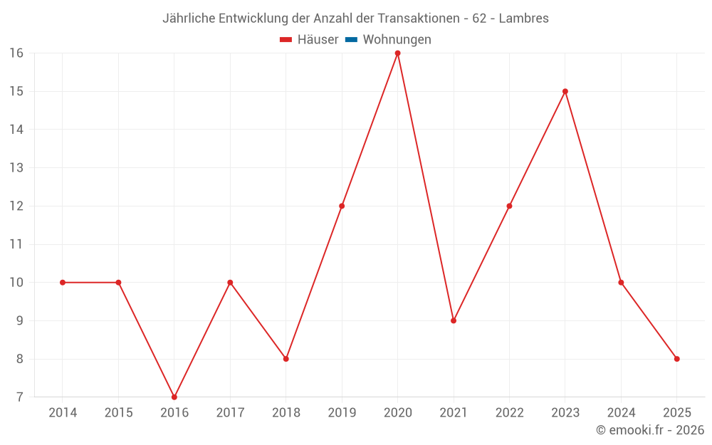 Jährliche Entwicklung der Anzahl der Transaktionen - 62 - Lambres