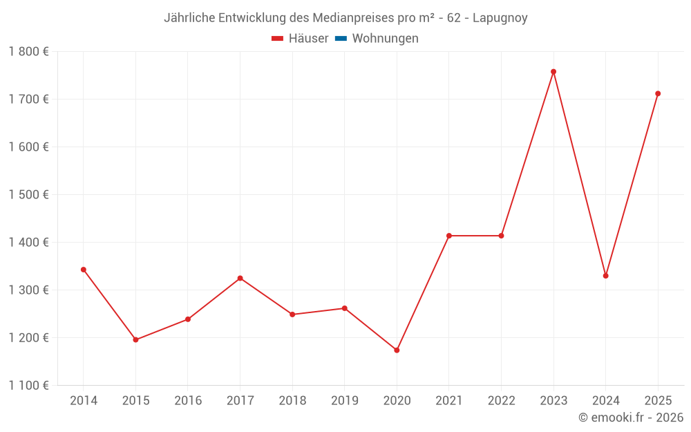 Jährliche Entwicklung des Medianpreises pro m² - 62 - Lapugnoy