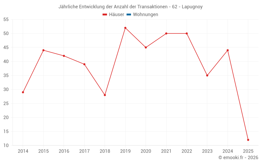 Jährliche Entwicklung der Anzahl der Transaktionen - 62 - Lapugnoy