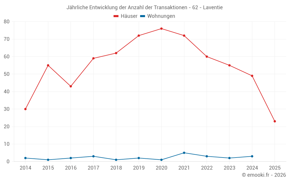 Jährliche Entwicklung der Anzahl der Transaktionen - 62 - Laventie