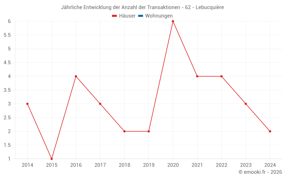 Jährliche Entwicklung der Anzahl der Transaktionen - 62 - Lebucquière