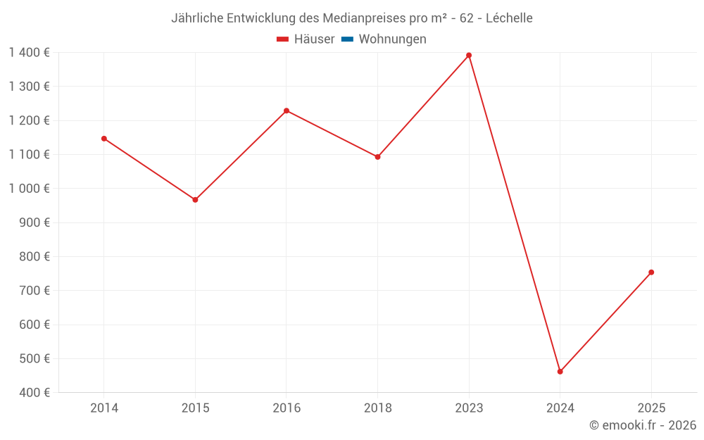 Jährliche Entwicklung des Medianpreises pro m² - 62 - Léchelle