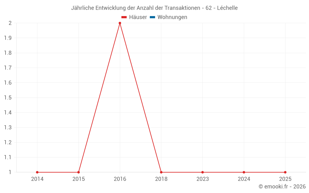 Jährliche Entwicklung der Anzahl der Transaktionen - 62 - Léchelle