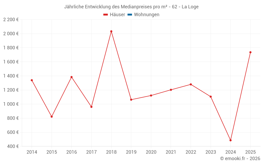 Jährliche Entwicklung des Medianpreises pro m² - 62 - La Loge