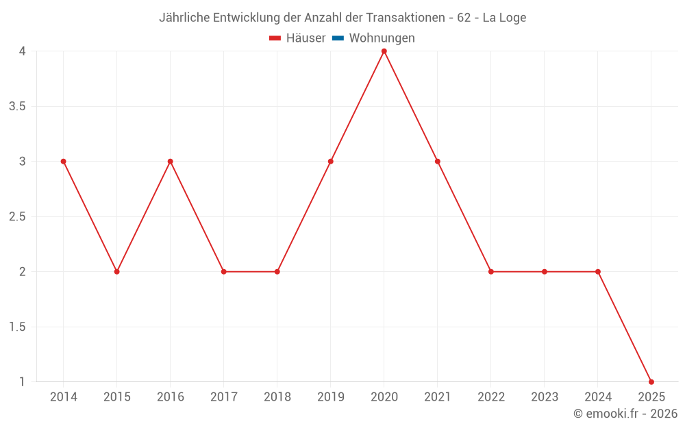 Jährliche Entwicklung der Anzahl der Transaktionen - 62 - La Loge