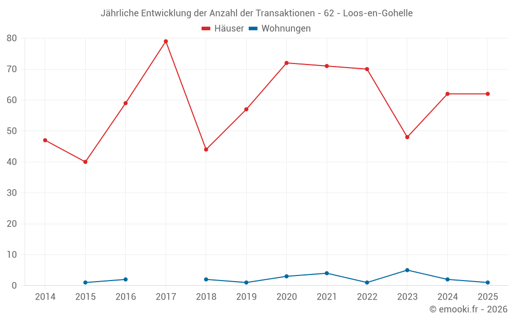 Jährliche Entwicklung der Anzahl der Transaktionen - 62 - Loos-en-Gohelle