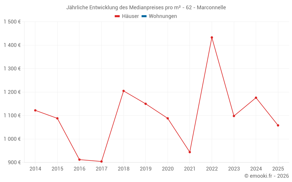 Jährliche Entwicklung des Medianpreises pro m² - 62 - Marconnelle