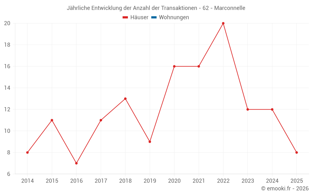 Jährliche Entwicklung der Anzahl der Transaktionen - 62 - Marconnelle