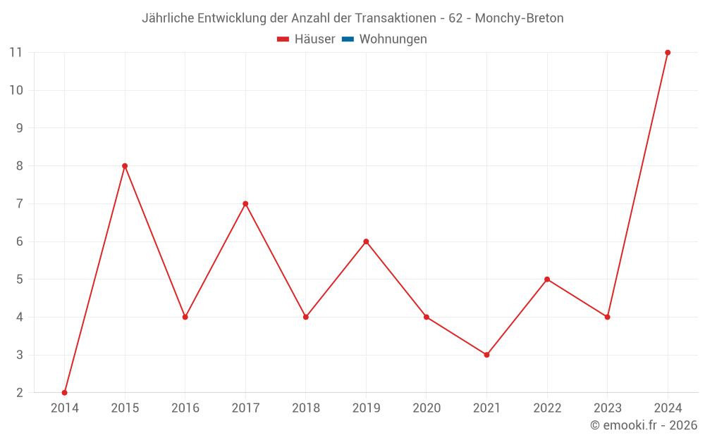Jährliche Entwicklung der Anzahl der Transaktionen - 62 - Monchy-Breton