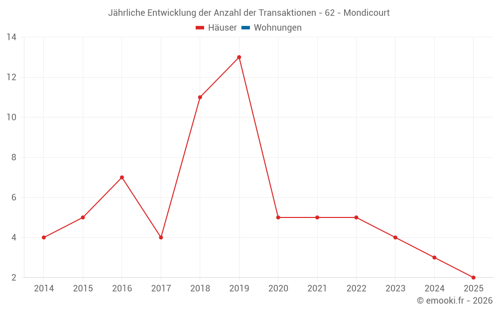 Jährliche Entwicklung der Anzahl der Transaktionen - 62 - Mondicourt