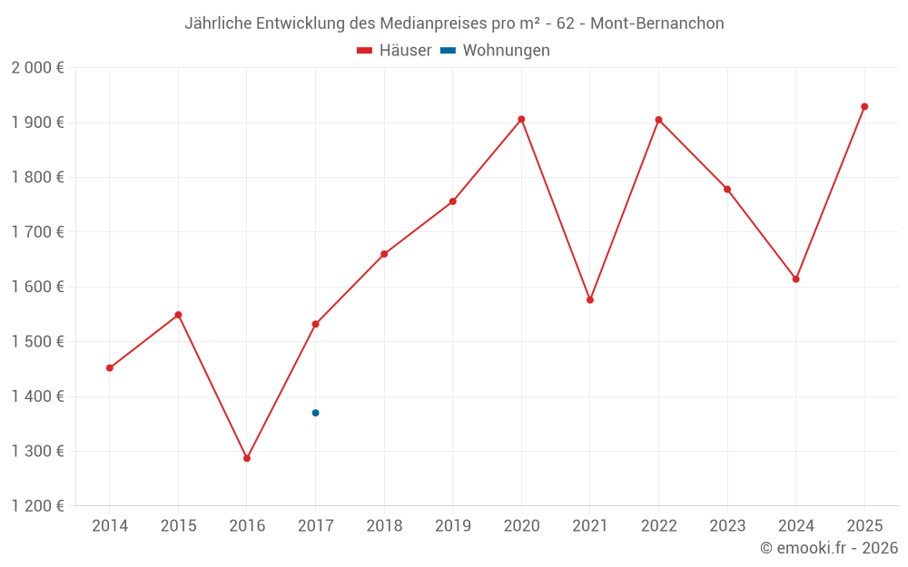 Jährliche Entwicklung des Medianpreises pro m² - 62 - Mont-Bernanchon