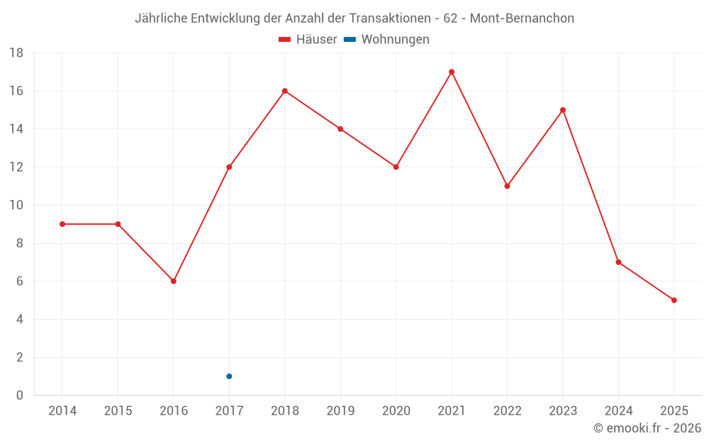 Jährliche Entwicklung der Anzahl der Transaktionen - 62 - Mont-Bernanchon