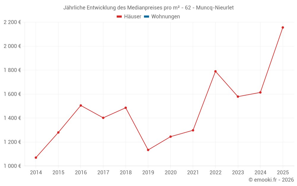 Jährliche Entwicklung des Medianpreises pro m² - 62 - Muncq-Nieurlet
