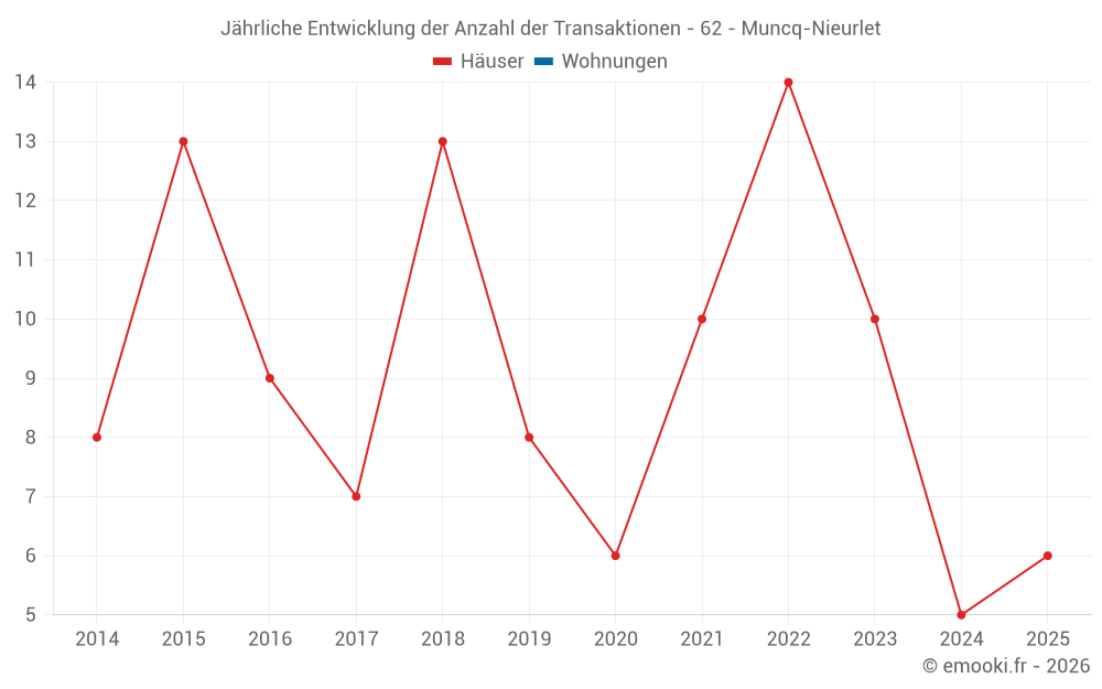 Jährliche Entwicklung der Anzahl der Transaktionen - 62 - Muncq-Nieurlet