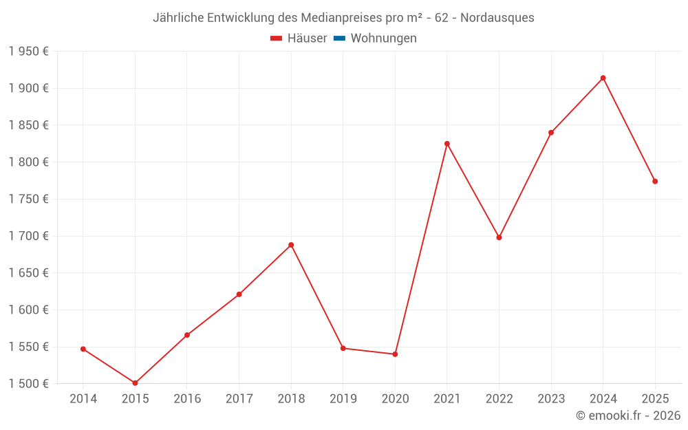 Jährliche Entwicklung des Medianpreises pro m² - 62 - Nordausques