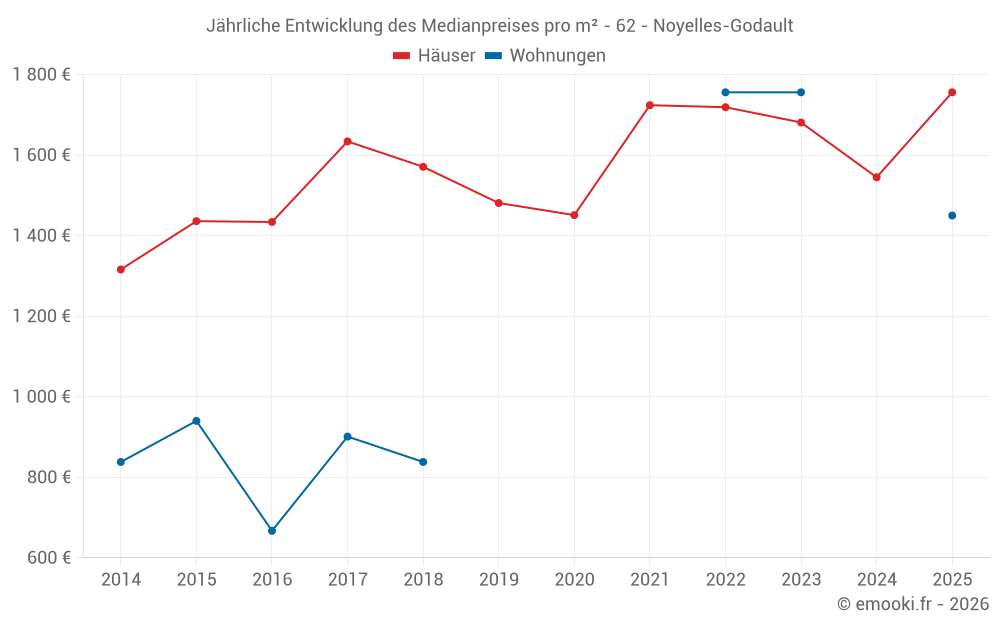 Jährliche Entwicklung des Medianpreises pro m² - 62 - Noyelles-Godault