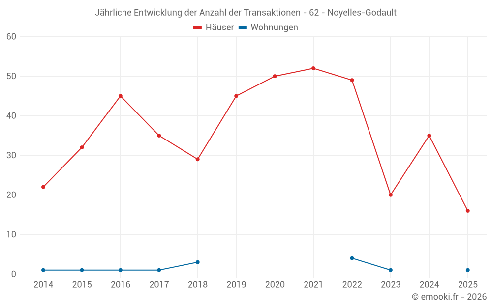 Jährliche Entwicklung der Anzahl der Transaktionen - 62 - Noyelles-Godault