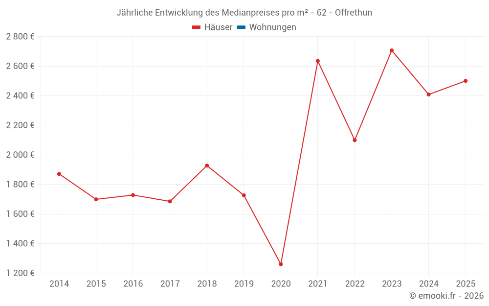 Jährliche Entwicklung des Medianpreises pro m² - 62 - Offrethun