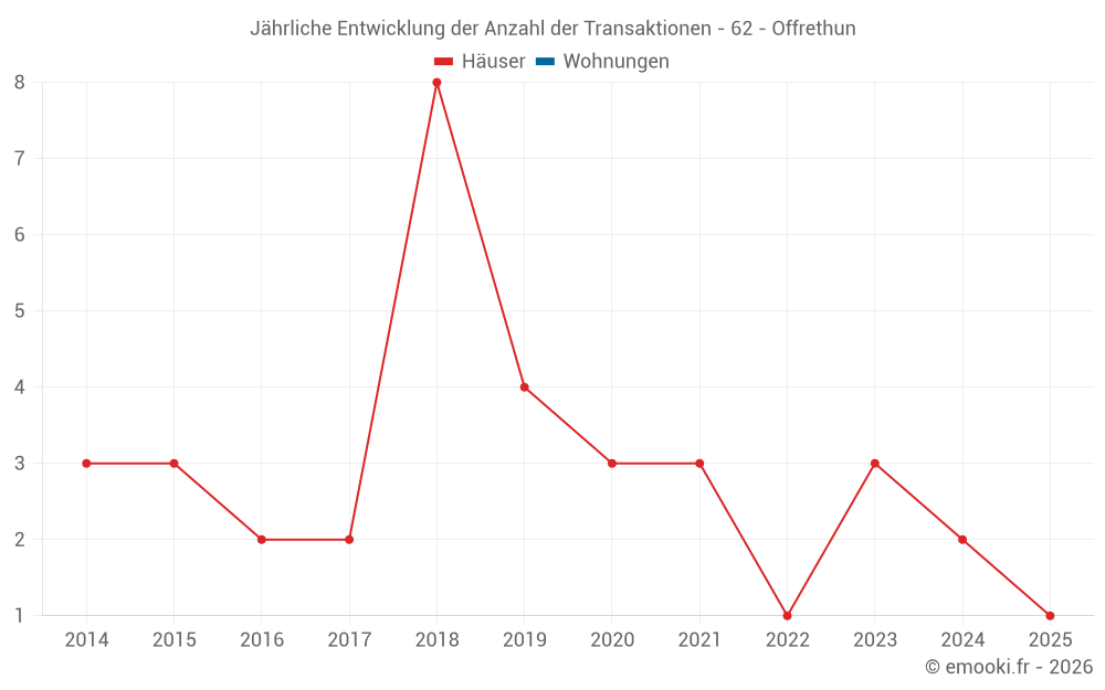 Jährliche Entwicklung der Anzahl der Transaktionen - 62 - Offrethun
