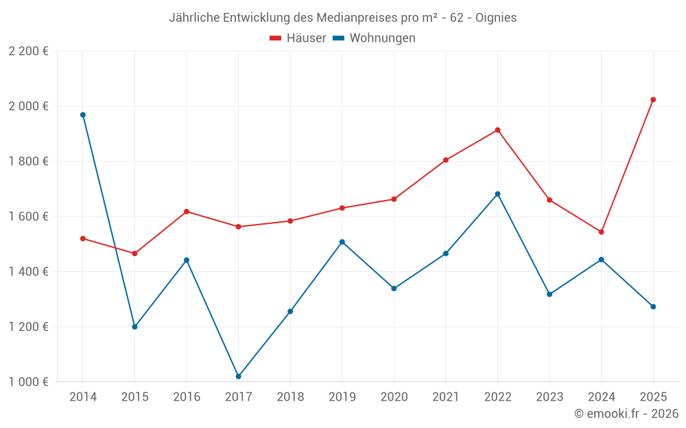 Jährliche Entwicklung des Medianpreises pro m² - 62 - Oignies