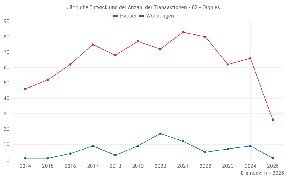 Jährliche Entwicklung der Anzahl der Transaktionen - 62 - Oignies