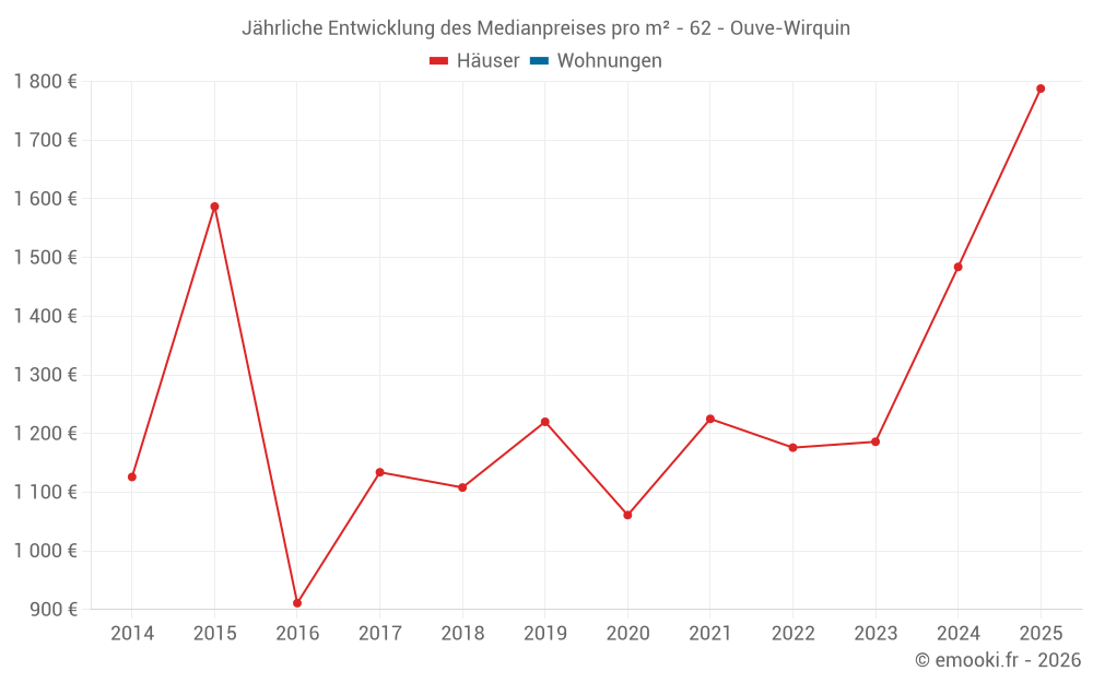 Jährliche Entwicklung des Medianpreises pro m² - 62 - Ouve-Wirquin
