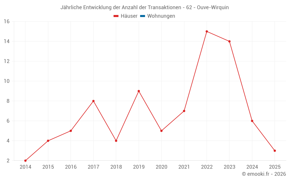 Jährliche Entwicklung der Anzahl der Transaktionen - 62 - Ouve-Wirquin