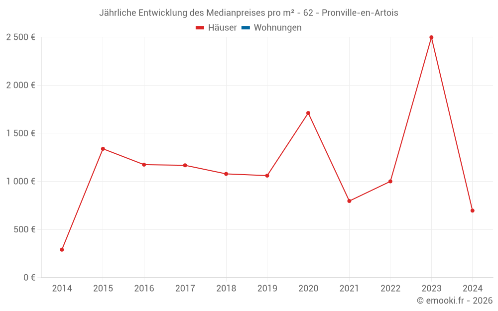 Jährliche Entwicklung des Medianpreises pro m² - 62 - Pronville-en-Artois