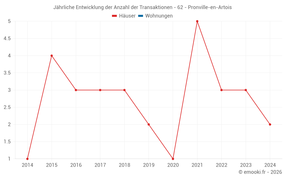 Jährliche Entwicklung der Anzahl der Transaktionen - 62 - Pronville-en-Artois