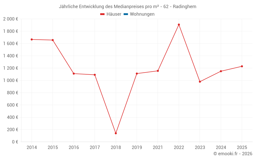 Jährliche Entwicklung des Medianpreises pro m² - 62 - Radinghem