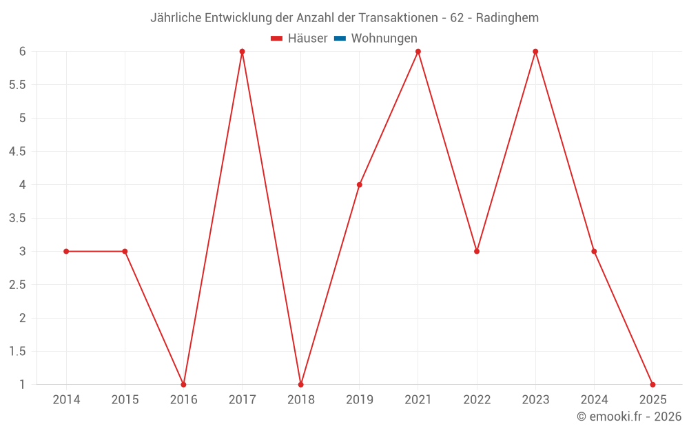 Jährliche Entwicklung der Anzahl der Transaktionen - 62 - Radinghem